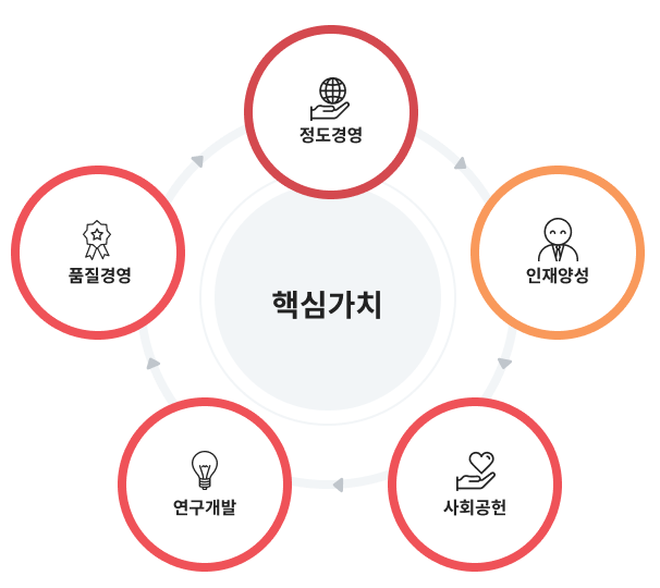 core values