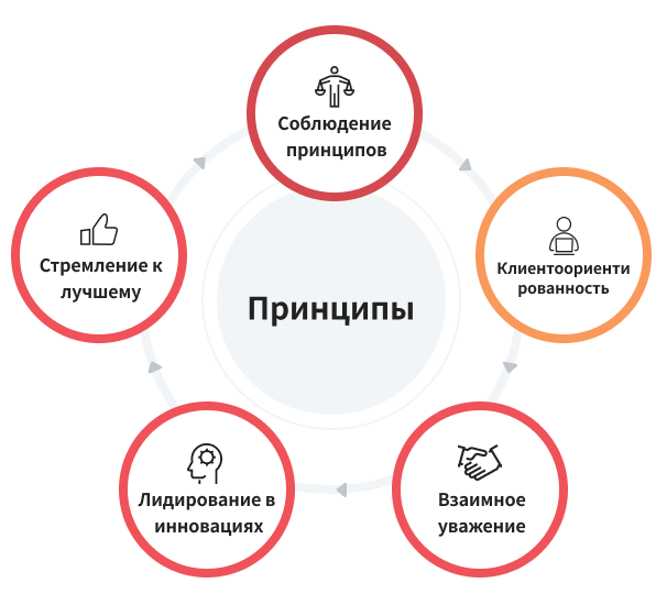 behavioral principles